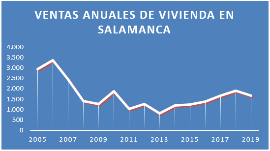 Ventas de vivienda en Salamanca